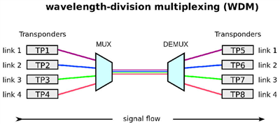 CWDM lwn DWDM: Yang Mana Satu Yang Sebenarnya Perlukan Rangkaian Anda?